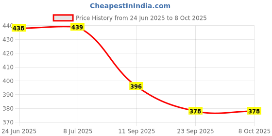 flipkart.com wkm 7 Piece Set - Different Lens, Prism, Glass Slab with Mirror Stand wkm Price History Graph from 24 Jun 2025 to 7 Oct 2025