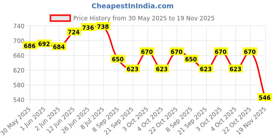 flipkart.com wkm AC/DC Dynamo or Electric Generator Working Model wkm Price History Graph from 30 May 2025 to 19 Nov 2025