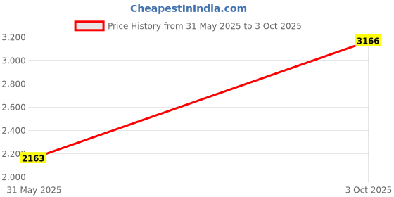 flipkart.com wkm Centrifuge Machine Handi Shape 8 Tube without Timer, 15ml - 3500 RPM Microcentrifuges wkm Price History Graph from 31 May 2025 to 3 Oct 2025
