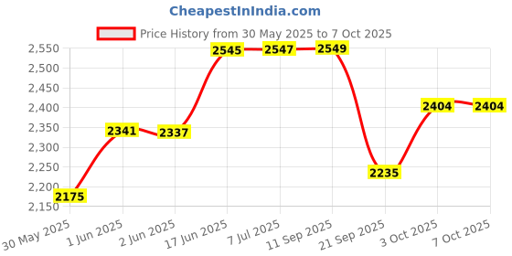 flipkart.com wkm Centrifuge Machine, Lab 8x15 ml 4000rpm Heavy Duty Copper Centrifuge Machine | General Purpose wkm Price History Graph from 30 May 2025 to 6 Oct 2025