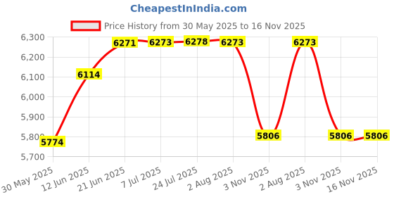 flipkart.com wkm Digital Grain All-in-One Digital Moisture Measurer wkm Price History Graph from 30 May 2025 to 16 Nov 2025