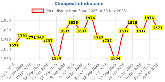 flipkart.com wkm DOCTOR CENTRIFUGE MACHINE ( 6 Tube X 15 ML) Clinical Centrifuges wkm Price History Graph from 5 Jun 2025 to 30 Nov 2025