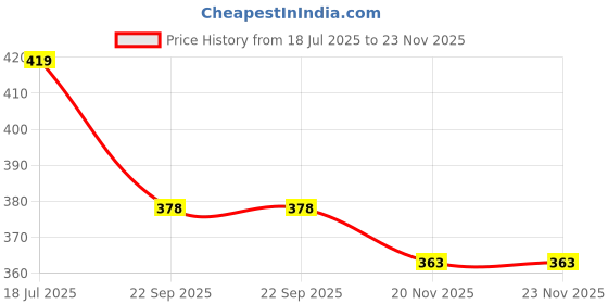 flipkart.com wkm Galvanometer Ammeter wkm Price History Graph from 18 Jul 2025 to 22 Nov 2025