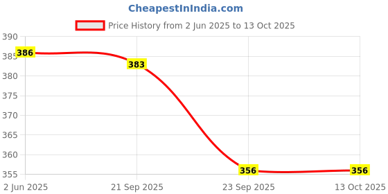 flipkart.com wkm Hydrometer 1000-2000 (heavy liquid) | Hydrometer wkm Price History Graph from 2 Jun 2025 to 13 Oct 2025
