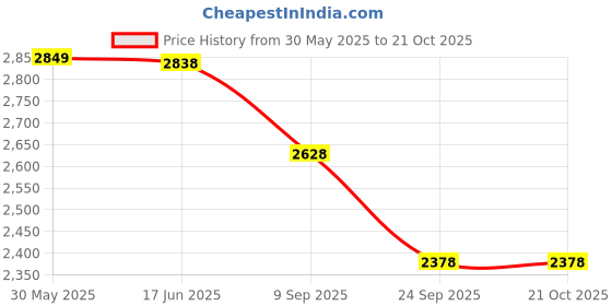 flipkart.com wkm Interactive Solar System Model with Rotating Planets – Educational for Kids wkm Price History Graph from 30 May 2025 to 20 Oct 2025