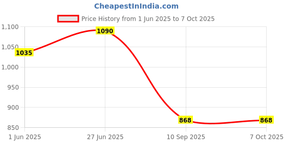flipkart.com wkm Introductory Earth Science Classroom Rocks & Minerals Collection Set of 50 Rocks wkm Price History Graph from 1 Jun 2025 to 6 Oct 2025