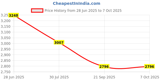 flipkart.com wkm Liver, Pancreas & Duodenum Model (Imported) wkm Price History Graph from 28 Jun 2025 to 7 Oct 2025