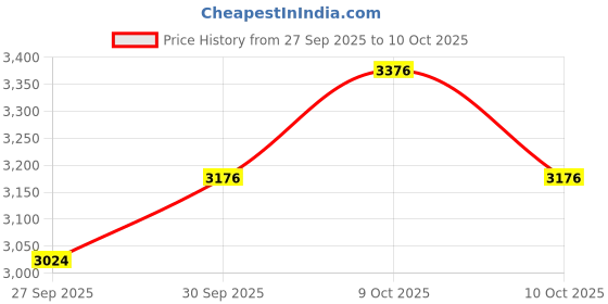 flipkart.com wkm Machine Handi shape General Purpose wkm Price History Graph from 27 Sep 2025 to 10 Oct 2025