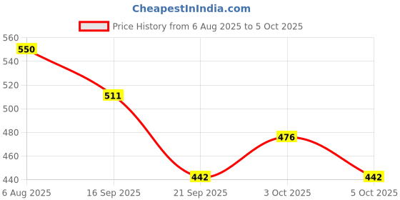 flipkart.com wkm Measuring Cylinder 25ml Pack of 12 Polypropylene Hydrometer wkm Price History Graph from 6 Aug 2025 to 5 Oct 2025