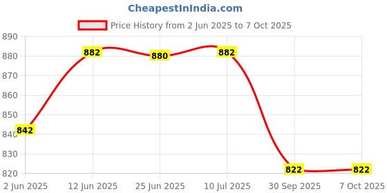 flipkart.com wkm Micro Laboratory Pipette wkm Price History Graph from 2 Jun 2025 to 7 Oct 2025