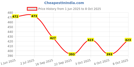 flipkart.com wkm Milk Lactometer Tests Hydrometer wkm Price History Graph from 1 Jun 2025 to 8 Oct 2025