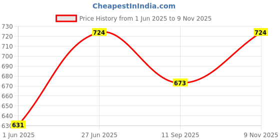 flipkart.com wkm Ocular Micrometer/ 19 mm Diameter Eyepieces wkm Price History Graph from 1 Jun 2025 to 9 Nov 2025