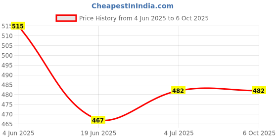 flipkart.com wkm Pack of 2 - 50ml Specific Gravity Bottle - Flat Bottom with Perforated Stopper | Test Indicator wkm Price History Graph from 4 Jun 2025 to 6 Oct 2025