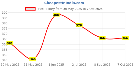 flipkart.com wkm Pack of 2 - 50ml Specific Gravity Bottle | Flat Bottom with Perforated Stopper | Test Indicator wkm Price History Graph from 30 May 2025 to 7 Oct 2025