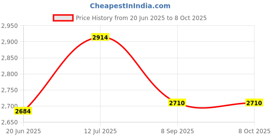 flipkart.com wkm Reading Telescope Reflecting Telescope Price History Graph from 20 Jun 2025 to 8 Oct 2025