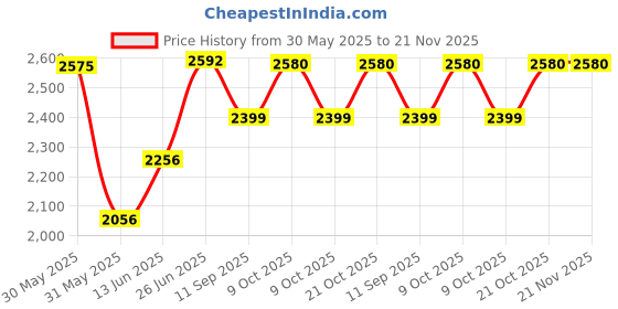 flipkart.com wkm Silicone Human Brain Model Structure Life Size Anatomy Removable in 8 Parts wkm Price History Graph from 30 May 2025 to 21 Nov 2025