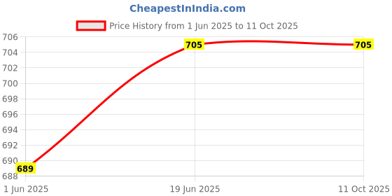 flipkart.com wkm Spectrum Tube, 26cm Height, Hydrogen (H) | Spectrum Analyzer wkm Price History Graph from 1 Jun 2025 to 10 Oct 2025