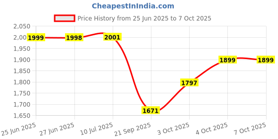 flipkart.com wkm Triple Scale Alcohol Hydrometer Hydrometer wkm Price History Graph from 25 Jun 2025 to 6 Oct 2025