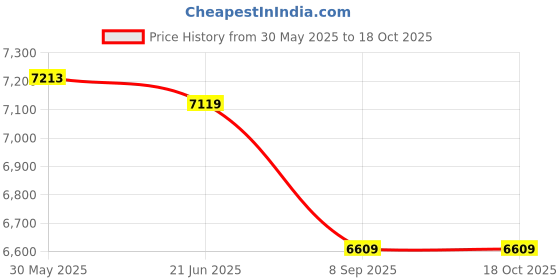 flipkart.com wkm Vandegraff Generator Motor Driven Acrylic Tube with 200mm (8") Dome Aluminum wkm Price History Graph from 30 May 2025 to 18 Oct 2025