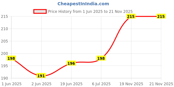 flipkart.com wkm Volumetric Flask wkm Price History Graph from 1 Jun 2025 to 20 Nov 2025