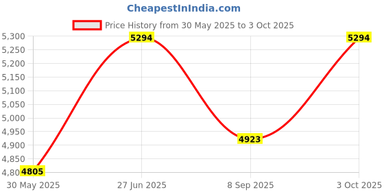 flipkart.com wkm Whimshurts Machine 12" wkm Price History Graph from 30 May 2025 to 3 Oct 2025