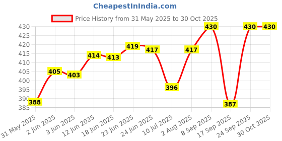 flipkart.com essart WL-2-P-Blk Watch Box essart Price History Graph from 31 May 2025 to 29 Oct 2025