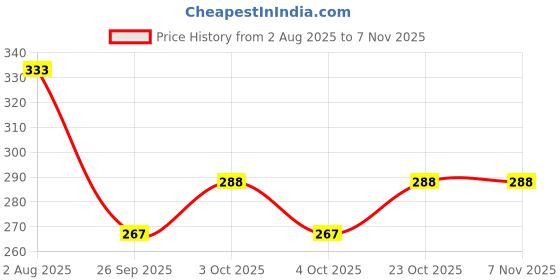 flipkart.com wiselife WL-STRAP-SET4 Cotton Yoga Strap wiselife Price History Graph from 2 Aug 2025 to 6 Nov 2025