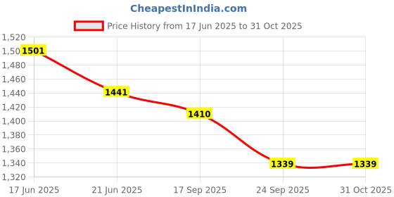 flipkart.com bright lite WL01_2Pcs Brown Iron, Borosilicate Glass Hanging Lantern bright lite Price History Graph from 17 Jun 2025 to 30 Oct 2025
