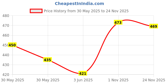 flipkart.com waterlabs WL0620 Water Tank Filter UV Stabilized Material Cleans All Sand, Dirt Tap Mount Water Filter waterlabs Price History Graph from 30 May 2025 to 24 Nov 2025