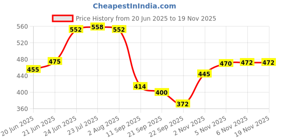flipkart.com waterlabs WL0720 Water Tank Filter Tap Mount Water Filter waterlabs Price History Graph from 20 Jun 2025 to 18 Nov 2025