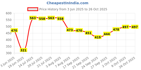 flipkart.com waterlabs WL0725 Water Tank Filter UV Stabilized Material Cleans All Sand, Dirt Sediments Tap Mount Water Filter waterlabs Price History Graph from 3 Jun 2025 to 26 Oct 2025