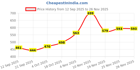 flipkart.com waterlabs WL0820 Tap Mount Water Filter waterlabs Price History Graph from 12 Sep 2025 to 26 Nov 2025