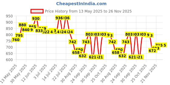 flipkart.com learc designer lighting WL1976 Wall Lights Lamp Shade learc designer lighting Price History Graph from 13 May 2025 to 26 Nov 2025