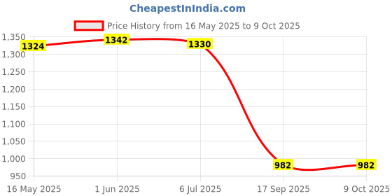 flipkart.com wldstar Embroidered Men Three Fourths wldstar Price History Graph from 16 May 2025 to 8 Oct 2025