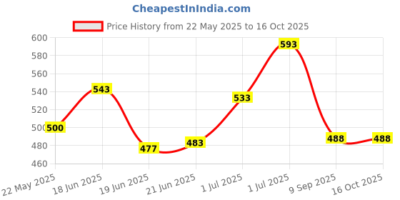 flipkart.com wldstar Self Design Men Three Fourths wldstar Price History Graph from 22 May 2025 to 15 Oct 2025