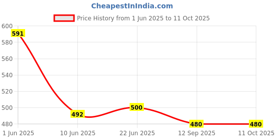flipkart.com wldstar Self Design Men Three Fourths wldstar Price History Graph from 1 Jun 2025 to 10 Oct 2025