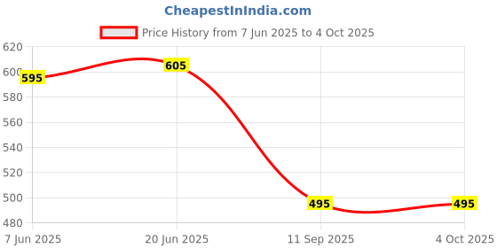 flipkart.com wldstar Self Design Men Three Fourths wldstar Price History Graph from 7 Jun 2025 to 4 Oct 2025