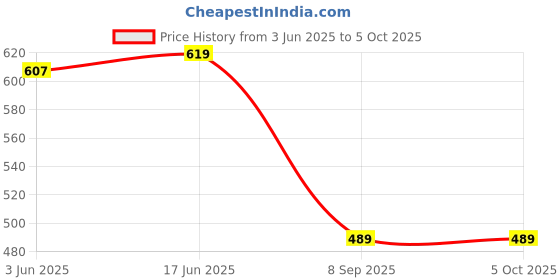 flipkart.com wldstar Self Design Men Three Fourths wldstar Price History Graph from 3 Jun 2025 to 4 Oct 2025