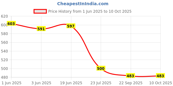 flipkart.com wldstar Self Design Men Three Fourths wldstar Price History Graph from 1 Jun 2025 to 10 Oct 2025