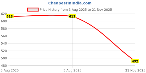 flipkart.com wldstar Self Design Men Three Fourths wldstar Price History Graph from 3 Aug 2025 to 21 Nov 2025