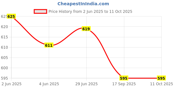 flipkart.com wldstar Solid Men Three Fourths wldstar Price History Graph from 2 Jun 2025 to 11 Oct 2025