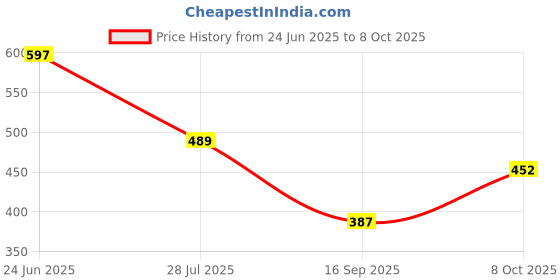 flipkart.com wleworldlookenterprises Car Mobile Holder for Dashboard, Windshield wleworldlookenterprises Price History Graph from 24 Jun 2025 to 8 Oct 2025