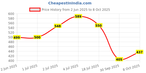 flipkart.com wleworldlookenterprises Car Mobile Holder for Windshield, Dashboard wleworldlookenterprises Price History Graph from 2 Jun 2025 to 8 Oct 2025