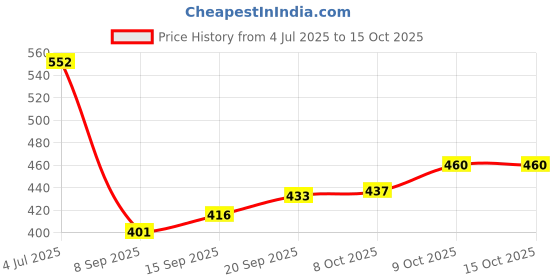 flipkart.com wleworldlookenterprises Car Mobile Holder for Windshield, Dashboard wleworldlookenterprises Price History Graph from 4 Jul 2025 to 15 Oct 2025