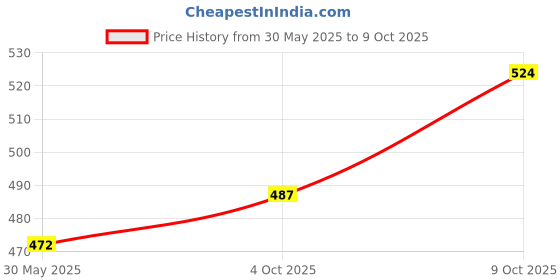 flipkart.com wleworldlookenterprises ™Car Dashboard Fluid Ornament Floating Titanic Boats Ornament Cruise Fluid Diffuser wleworldlookenterprises Price History Graph from 30 May 2025 to 9 Oct 2025
