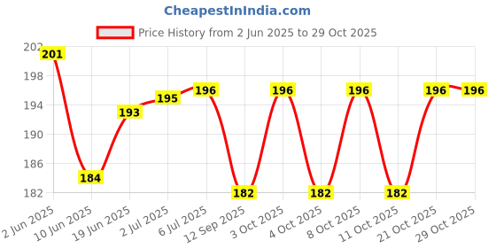 flipkart.com bandhan WLRB4 Pendants Ceiling Lamp bandhan Price History Graph from 2 Jun 2025 to 29 Oct 2025