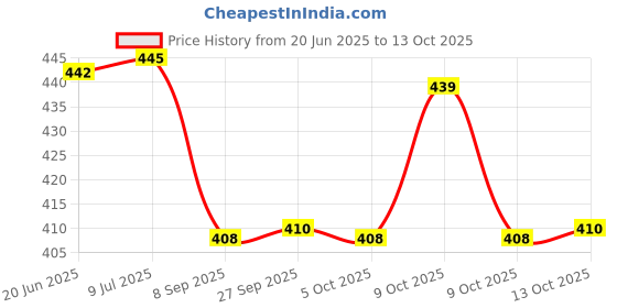 flipkart.com kds surgical wls022 Walking Stick kds surgical Price History Graph from 20 Jun 2025 to 13 Oct 2025