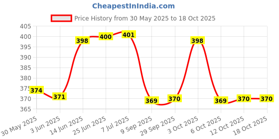 flipkart.com kds surgical wls(g)011 Walking Stick kds surgical Price History Graph from 30 May 2025 to 17 Oct 2025