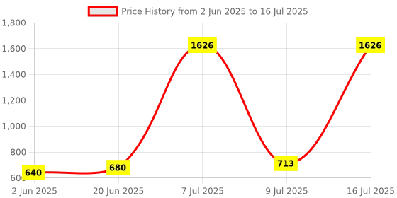 flipkart.com thermomate WM-101 wood moisture meter WM-101 Pin-Type Digital Moisture Measurer thermomate Price History Graph from 2 Jun 2025 to 16 Jul 2025