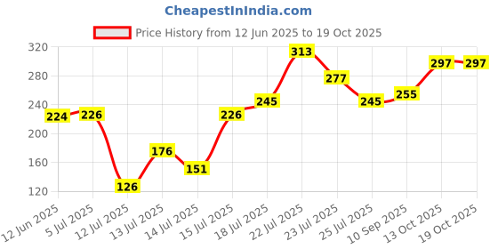 flipkart.com vinad WM 25 LA 688 Belt suitable for Videocon Multie semi automatic washing machine. 2.5 cm Drying Machine Timing Belt vinad Price History Graph from 12 Jun 2025 to 19 Oct 2025